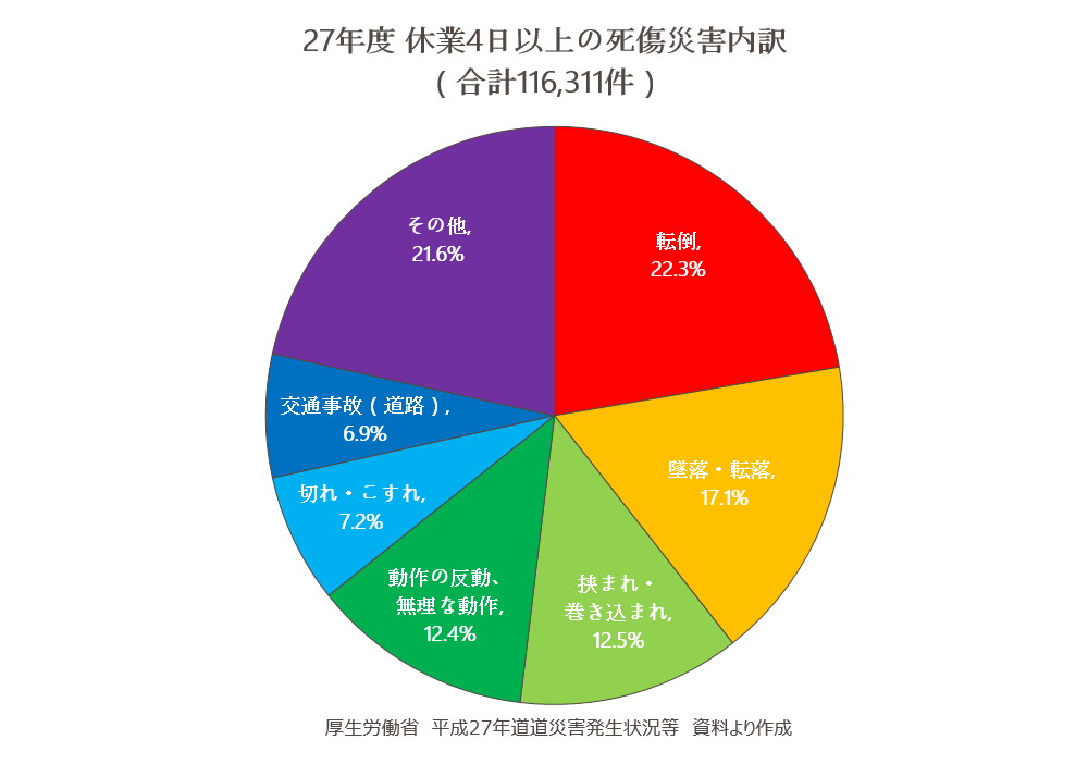 27年度 休業4日以上の死傷災害内訳