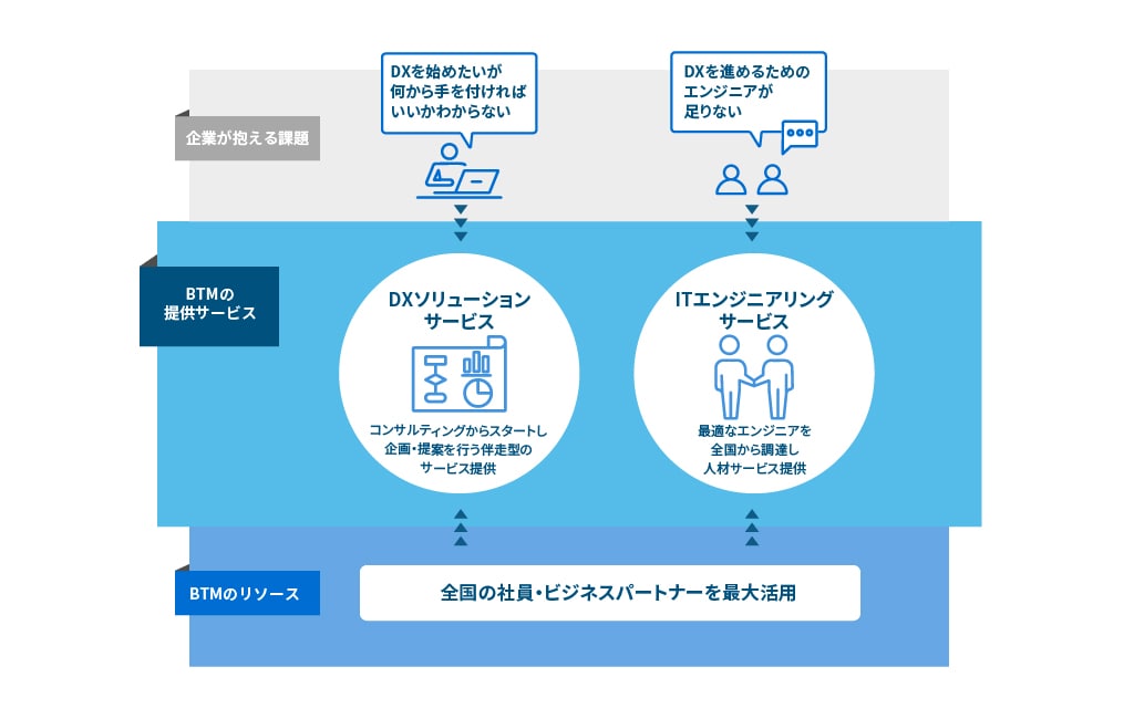 BTMはお客様のDXをサポートするDX推進事業を行っております。