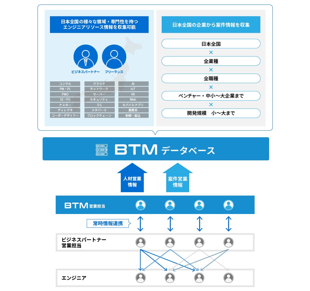 5,000件以上の「アカウント数」が蓄積された膨大なデータベースが当社の強みです。