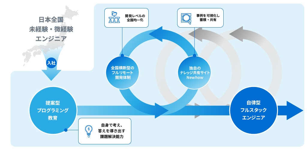 早期戦力化した地方人財の活用が当社の強みです。