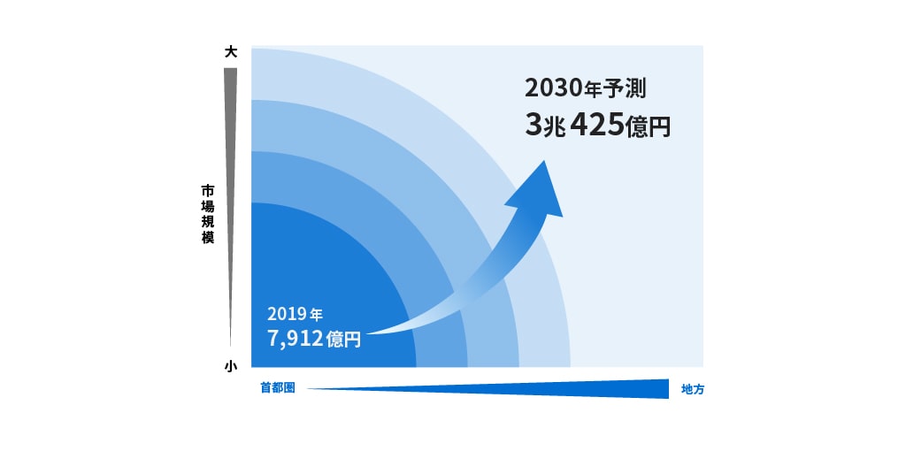 真の地方活性化の実現により事業領域を拡大していきます。