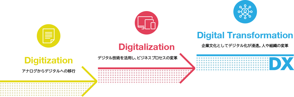 DX実現に向けての３ステップの図