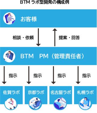 BTMラボ型開発の構成例