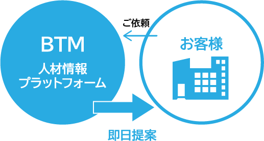 提案の最大化