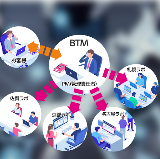 リモート開発体制